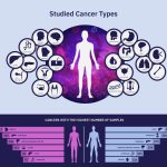 Mutazioni e tumori: identificati 58 modelli utili per diagnosi precoci