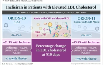 Inclisiran nuovo farmaco contro colesterolo LDL